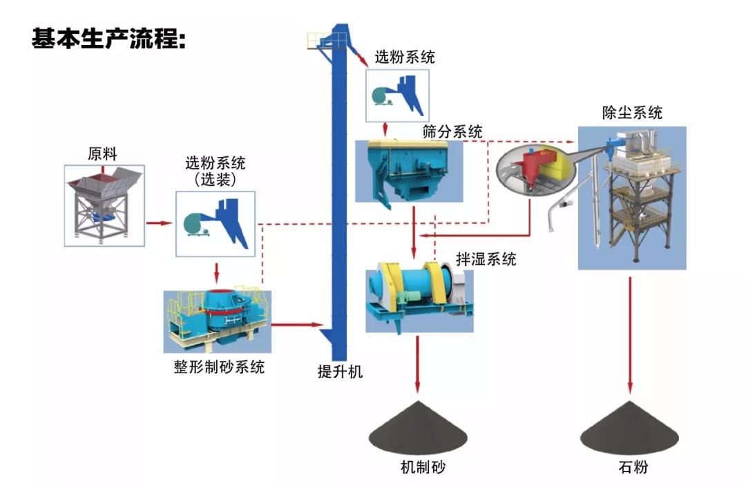 制砂樓項目基本流程圖