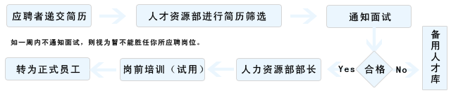 應聘流程